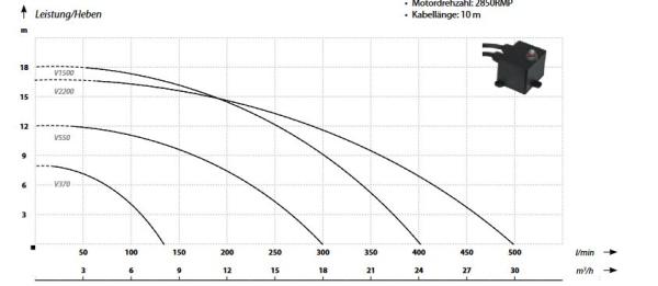 V550 230V IBO Schmutzwasserpumpe Schneidwerk